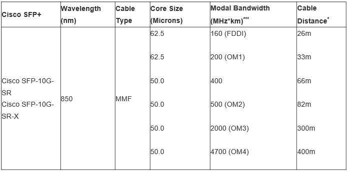 Cisco SFP+